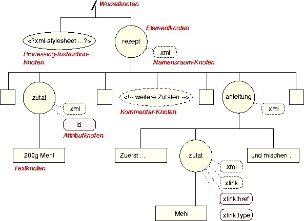 Baumdarstellung